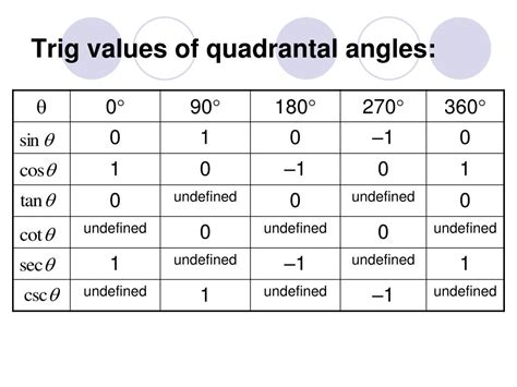 Trigonometry Quadrant Chart