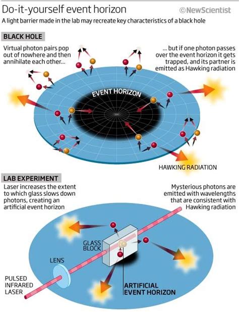 A Chart Describing Hawking Radiation Black Hole Black Hole Theory