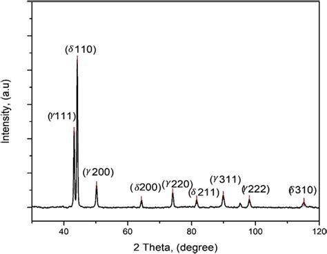 An X Ray Diffraction Xrd Pattern Analysis Of The As Received Annealed Download Scientific