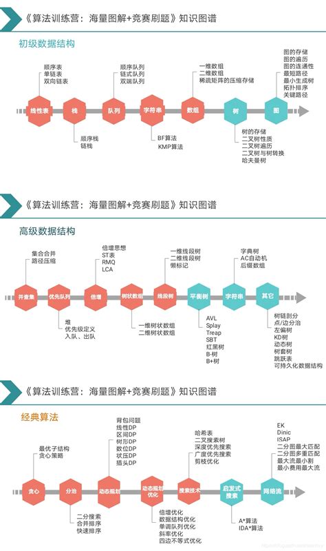 数据结构与算法知识图谱数据结构知识图谱 Csdn博客