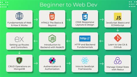 The Complete Roadmap To Learn Full Stack Web Development Using The Mern