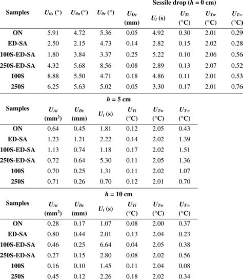 The Uncertainties Of Measured Parameters ± Value Download