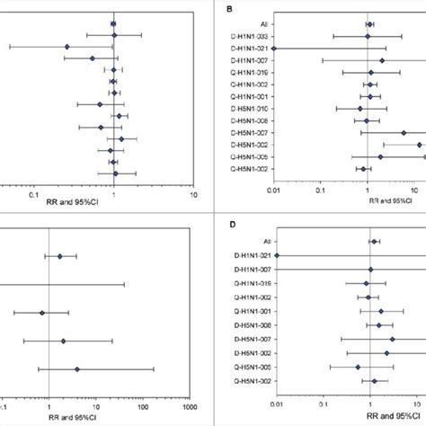 Forest Plots Showing Relative Risks Of Medically Attended Adverse