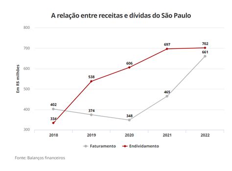 Gestão Tricolor On Twitter Este é O Gráfico De Faturamento E