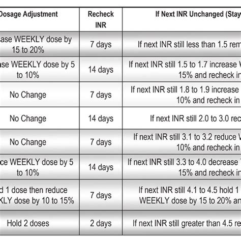 Warfarin Self Management Worksheetchecklist Inr International