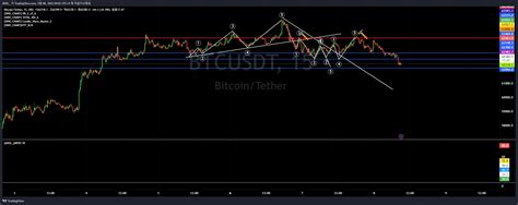 Okx Btcusdt Chart Image By Adol Tradingview