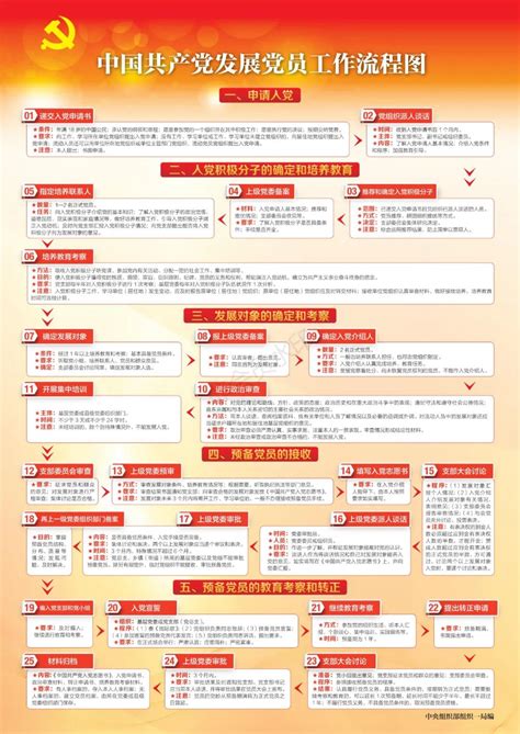 发展党员工作流程图 聊城大学东昌学院中文系