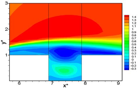 Contours Of Time Mean Averaged Stream Wise Velocity Between Successive