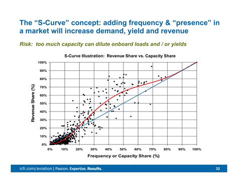 Evolution of Low Cost Airlines | PDF