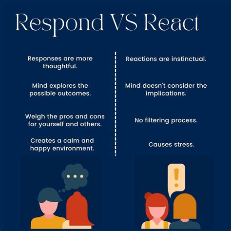 React Vs Respond Understanding The Difference Artofit