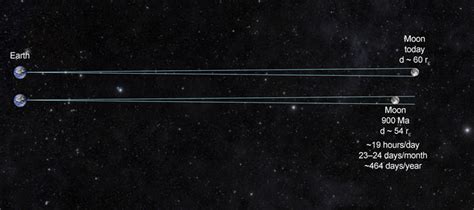 real  earth moon distance
