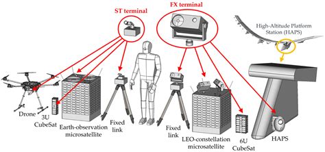 Miniaturized Multi Platform Free Space Laser Communication Terminals