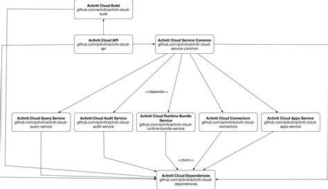 Activiti Cloud: CI/CD approach for Java Libraries and Beyond – Salaboy ...