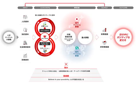 価値創造プロセス｜価値創造ストーリー｜株式会社ウィルグループ 統合報告書2023