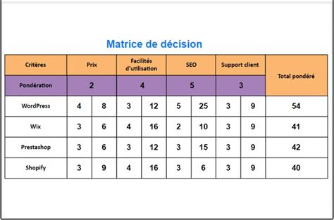 Les 6 étapes du processus décisionnel pour une décision efficace