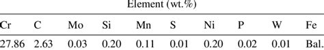 The chemical composition of iron in the experiment. | Download Table