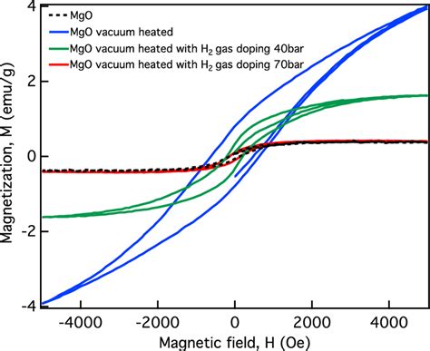 Magnetization Magnetic Field Hysteresis Curves For Mgo Black Dashed