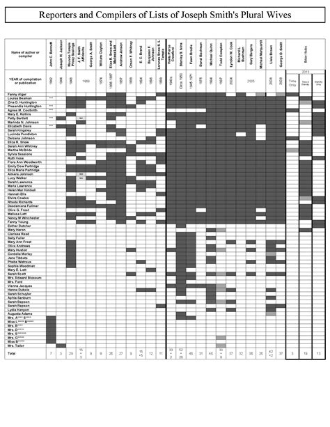 Complete Wives Chart Joseph Smith S Polygamy