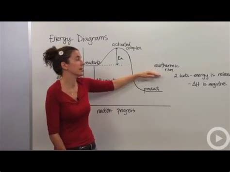 How many elementary steps are depicted by the energy diagram?