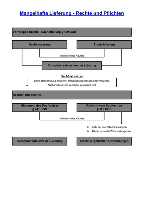Kaufvertrag Bgb Nachbesserung