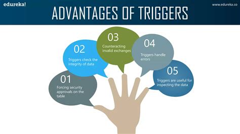 Triggers In Sql Edureka Ppt