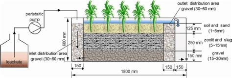 Schematic Diagram Of Subsurface Flow Constructed Wetland F He Et