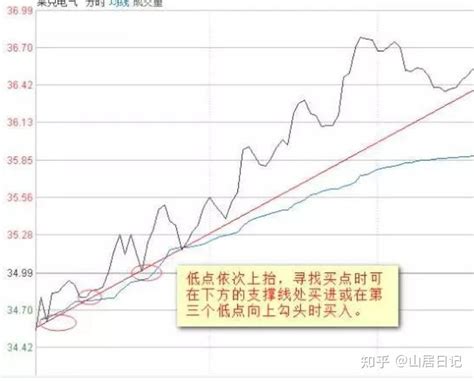 一位操盘手的血泪史：牢记分时图14形态，你将赚到怀疑人生！ 知乎