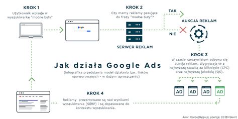 Prowadzenie Kampanii W Google Ads Concept Apps Warszawa