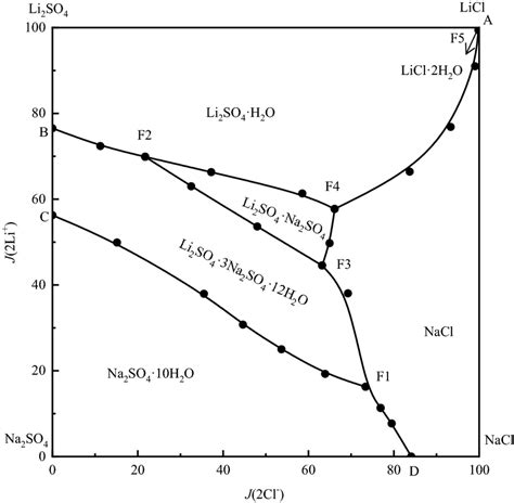 Equilibrium Phase Diagram Of The Quaternary System Download