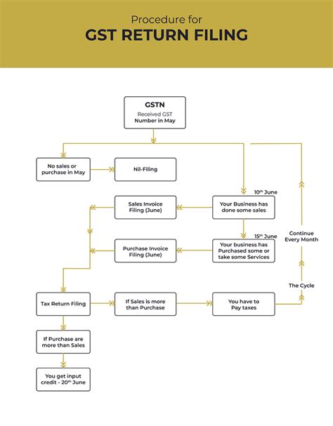 Gst Return Process Flow Chart