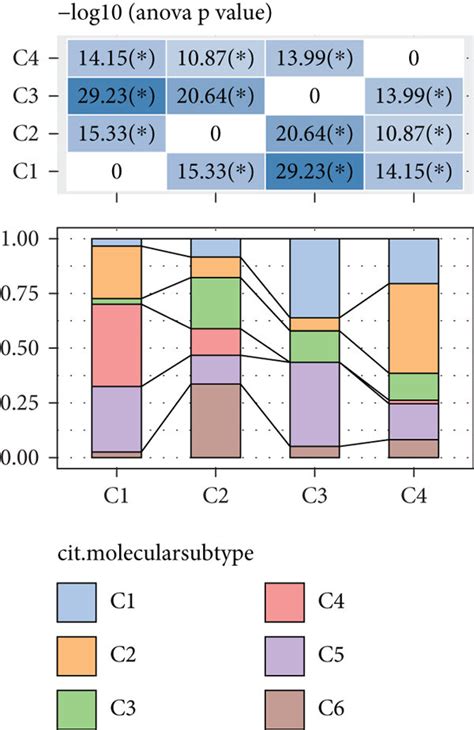 Clinical Features Among Molecular Subtypes A Mismatch Repair Mmr