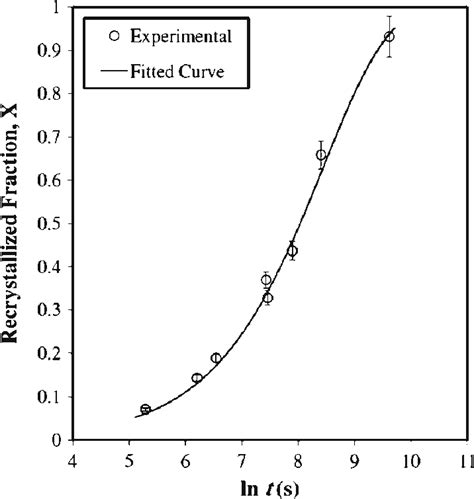 Recrystallization Curve Obtained For The Sample Rolled Under