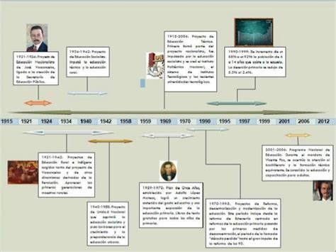 Linea Del Tiempo Politicas Educativas En Mexico Educacion Primaria Images