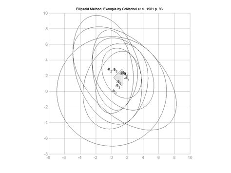 GitHub - mrflory/masters-thesis-ellipsoid: Ellipsoid Method implemented in MATLAB.