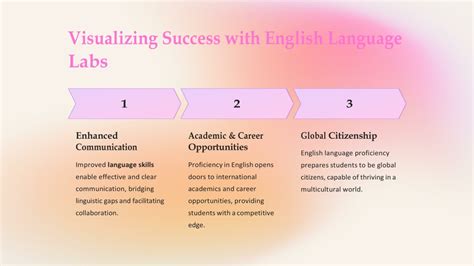 PPT The Importance Of English Language Labs In Education Converted