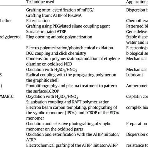 Selected Methods Of Modification Of Diamond Platforms By Polymer Grafts