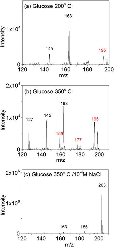 Esi Mass Spectra Of Glucose A And B Solution Containing 10 À3 M