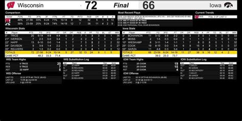 Iowa men's basketball vs. Wisconsin: Final score, stats, highlights ...