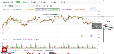 20230424一 60k當沖策略 持續財報周｜期權小當家｜聚財網