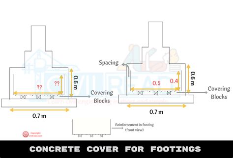 Concrete Coverage Chart A Visual Reference Of Charts Chart Master