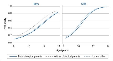 6 Pubertal Status And Emotional School And Social Functioning