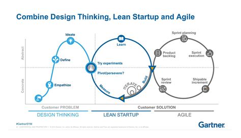 Understanding How Design Thinking Lean And Agile Work Together