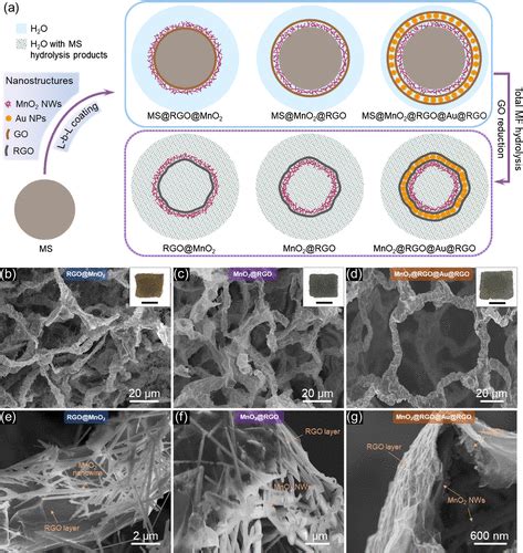 A General And Programmable Synthesis Of Graphene Based Composite