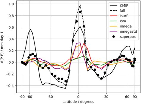 Annual And Zonal Mean Precipitation Minus Evaporation Response For The