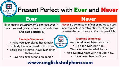 Present Perfect Tense With Ever And Never English Grammar Tenses Teaching English Grammar