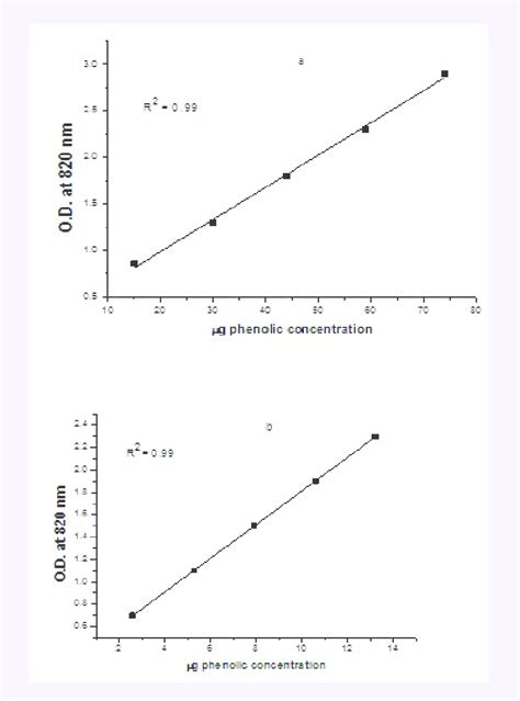 Correlation Between Concentrations Of Phenolic Compounds Of Aasmi Peel