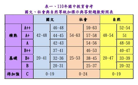 111國中會考等級標示、答對題數對照表 分數計算方式 Tkb數位學堂