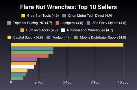 The Best Flare Nut Wrenches Of Verified Cherry Picks