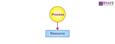 Resource Allocation Graph In Operating System Gate Notes