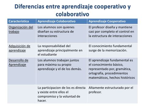 Modulo V Equipo No 3aprendizaje Colaborativo Aprendizaje Colaborativo Vs Aprendizaje